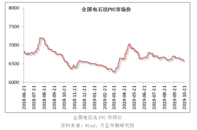 任爾東西南北風 PVC有望企穩回升